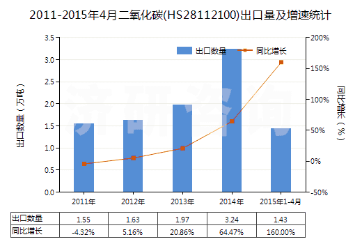 2011-2015年4月二氧化碳(HS28112100)出口量及增速統(tǒng)計(jì)